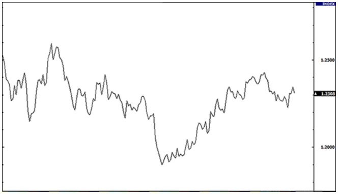 Forex Line Chart