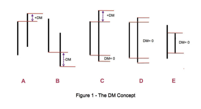 Directional Movement Index