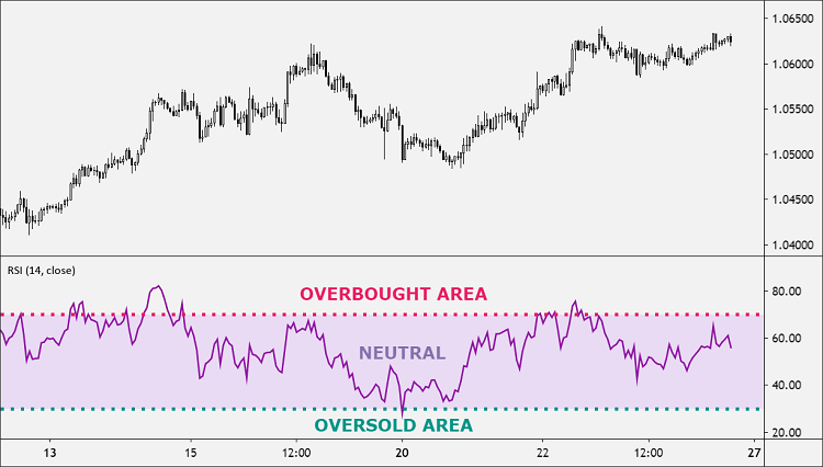 RSI-overbought-oversold-neutral-areas