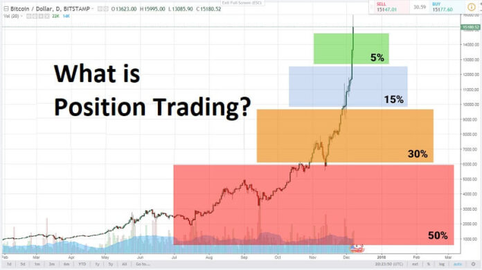 Position Trading