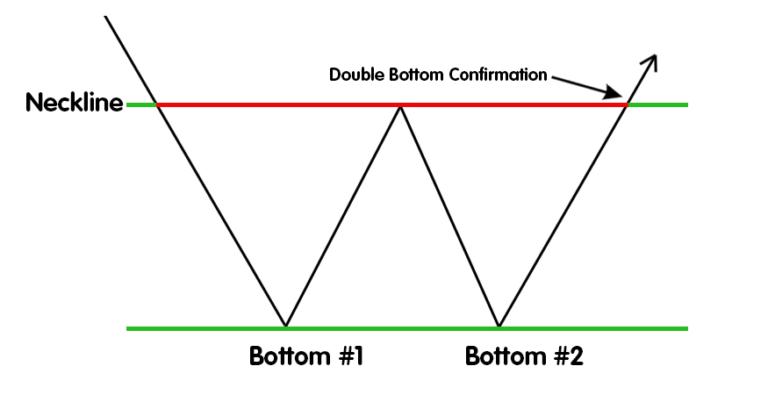 double-bottom-768x395