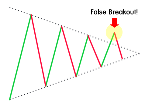 false-breakout