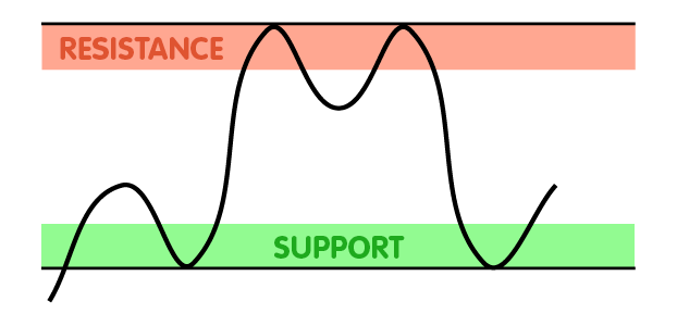 hoizontal-trend-channel-support-and-resistance